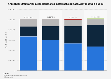 de.statista.com